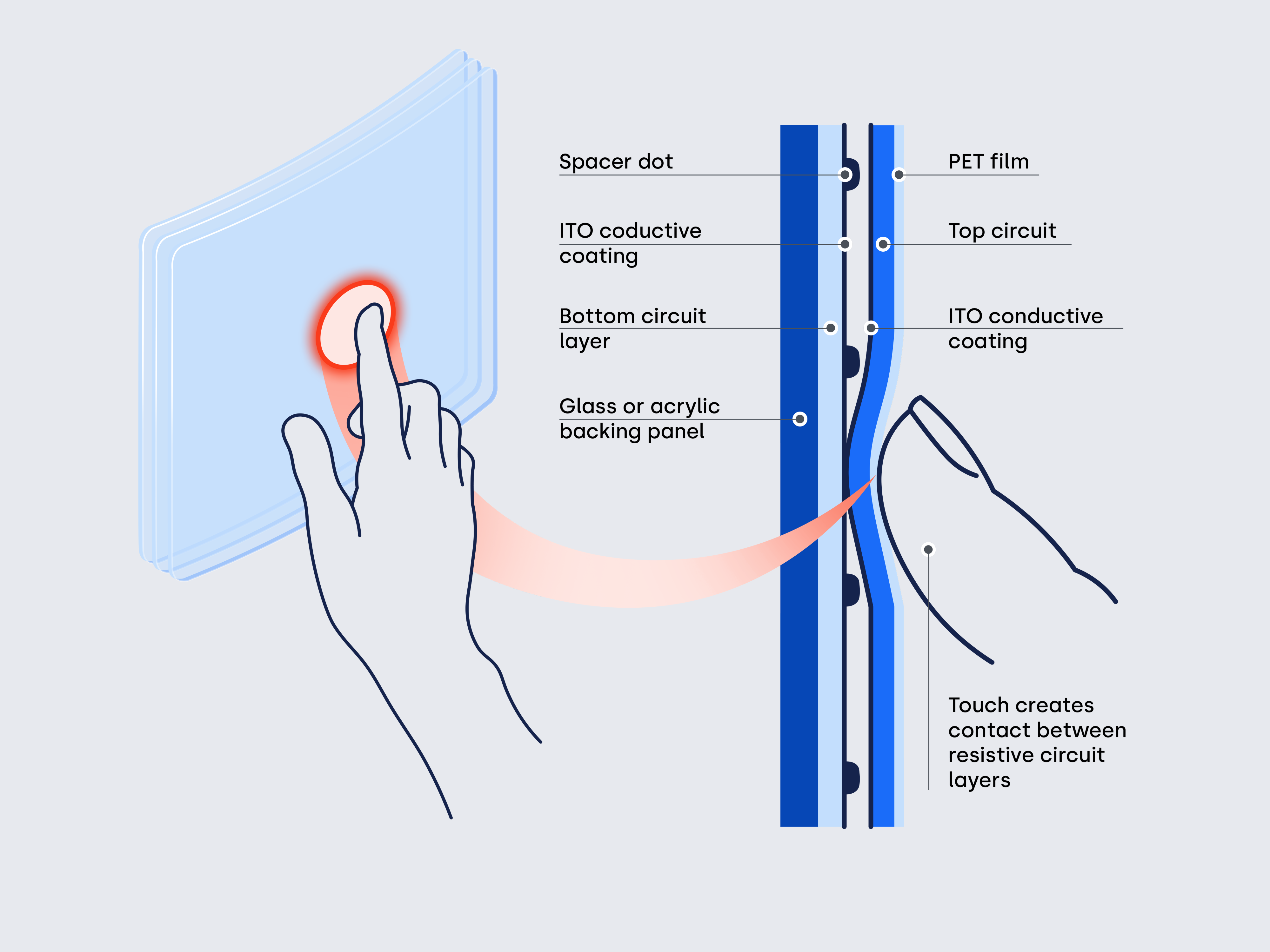 Projected capacitive touch diagram with sensing grid under glass.